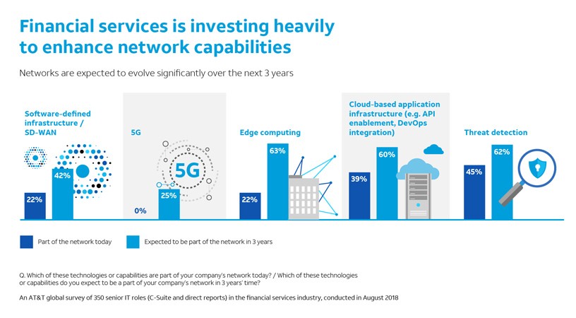 Figure-3_The financial industry builds its networks of the future